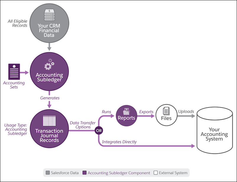 data-flows-in-accounting-subledger