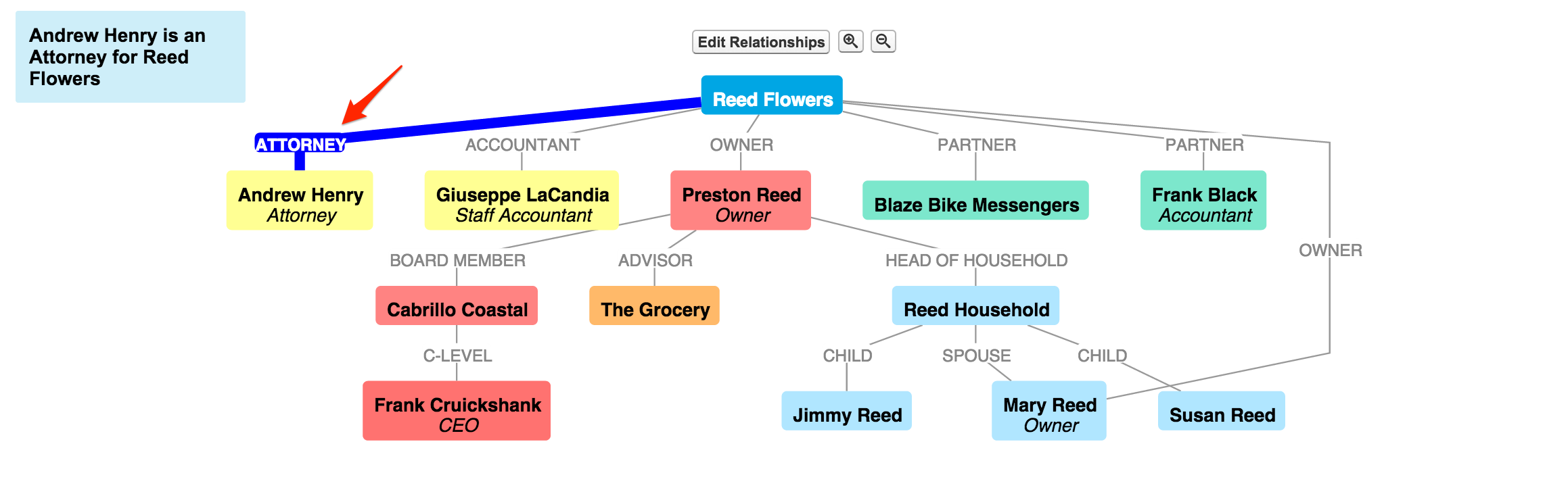 View Party Relationship Details